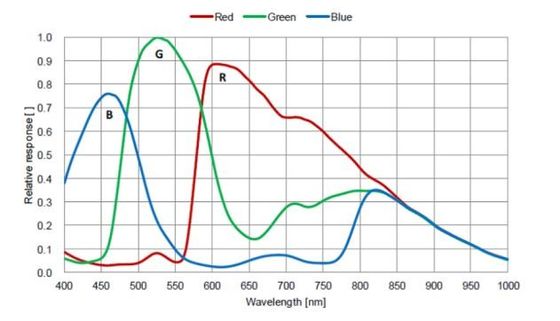 Phụ kiện kính hiển vi máy ảnh kỹ thuật số HDMI với bộ xử lý tối đa 1,3 GHz