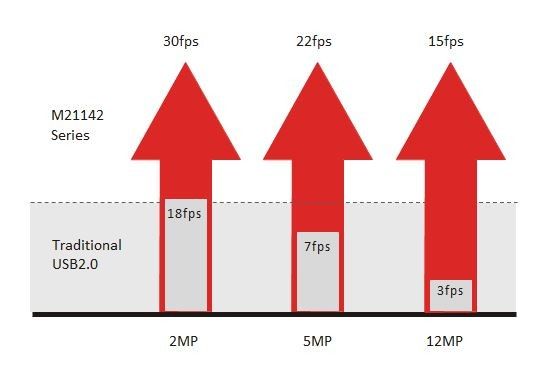 Máy ảnh kính hiển vi kỹ thuật số Pixel 5M USB 2.0 tối đa 22FPS Tốc độ khung hình